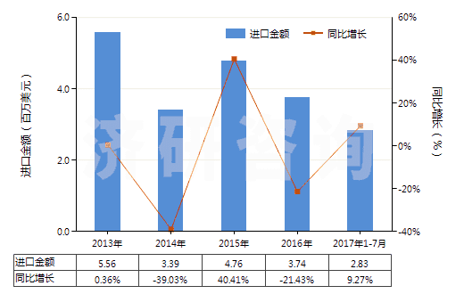 2013-2017年7月中國(guó)非零售純聚丙烯腈短纖單紗(純指按重量計(jì)聚丙烯腈或變性聚丙烯腈短纖含量≥85%)(HS55093100)進(jìn)口總額及增速統(tǒng)計(jì)